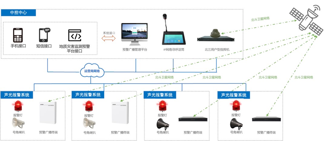 地質(zhì)災害預警廣播系統(tǒng)