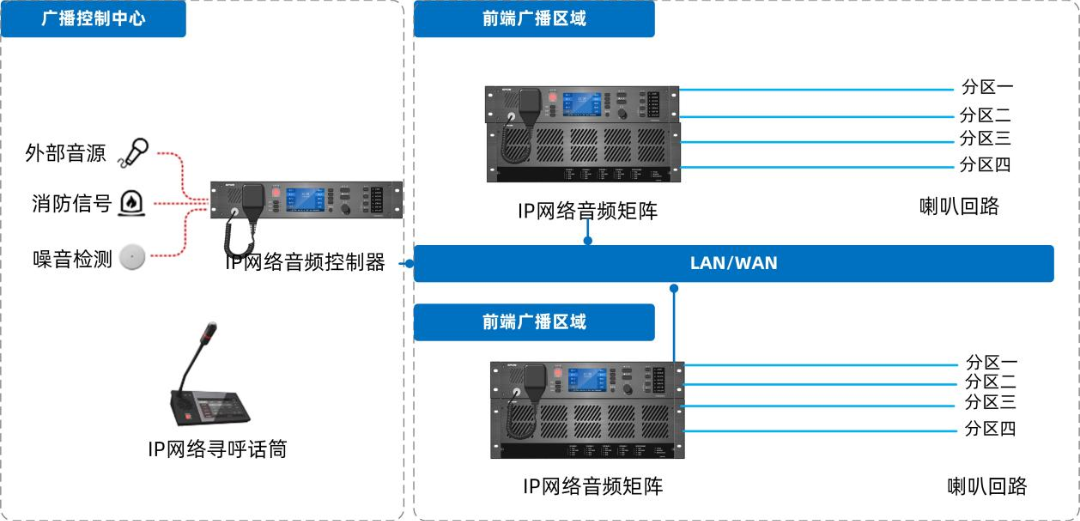 IP網(wǎng)絡廣播系統(tǒng)如何設計部署，有哪些系統(tǒng)特性及功能？